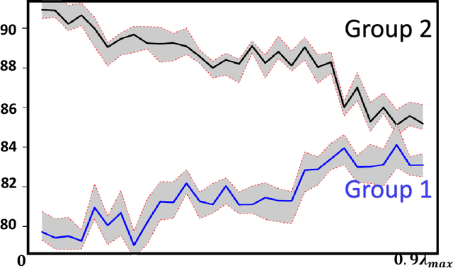 Figure 4 for GIFAIR-FL: An Approach for Group and Individual Fairness in Federated Learning
