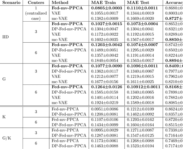 Figure 3 for A Differentially Private Probabilistic Framework for Modeling the Variability Across Federated Datasets of Heterogeneous Multi-View Observations