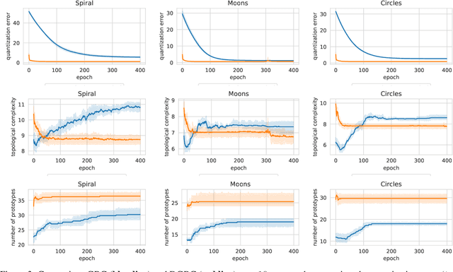 Figure 4 for Topological Gradient-based Competitive Learning