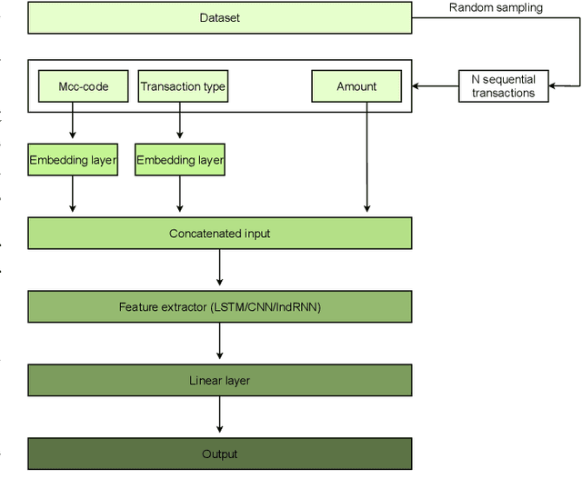 Figure 2 for Bank transactions embeddings help to uncover current macroeconomics