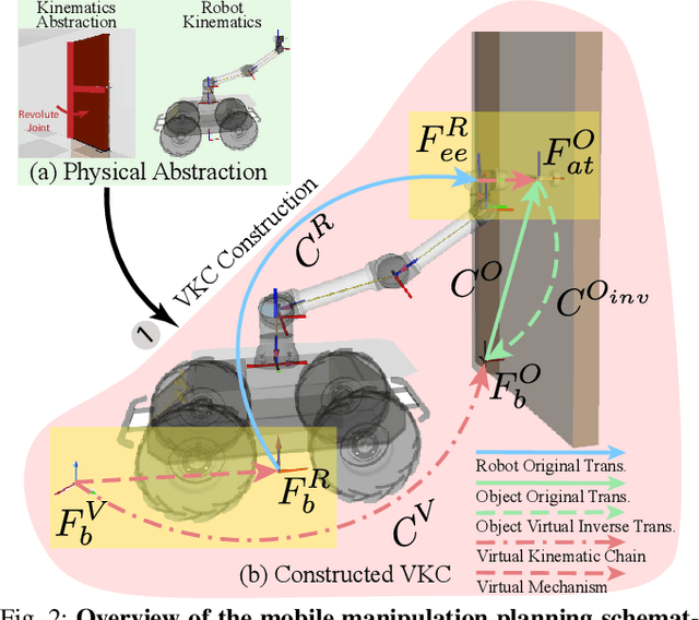 Figure 2 for Consolidating Kinematic Models to Promote Coordinated Mobile Manipulations