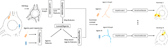 Figure 3 for THOMAS: Trajectory Heatmap Output with learned Multi-Agent Sampling
