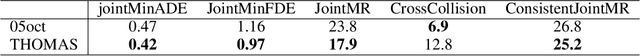 Figure 4 for THOMAS: Trajectory Heatmap Output with learned Multi-Agent Sampling