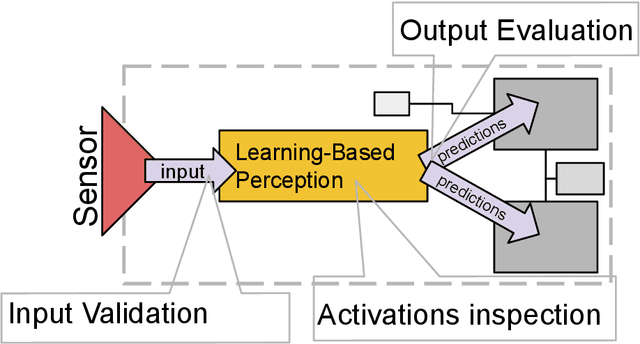 Figure 1 for Run-Time Monitoring of Machine Learning for Robotic Perception: A Survey of Emerging Trends