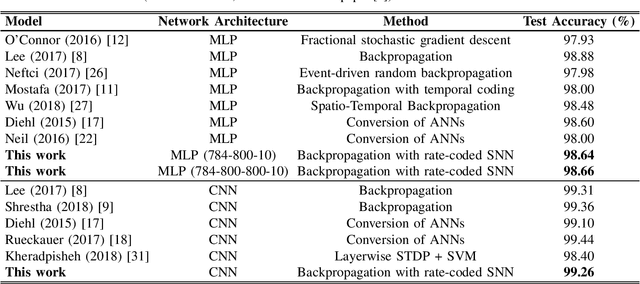 Figure 3 for Deep Spiking Neural Network with Spike Count based Learning Rule