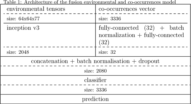 Figure 1 for Evaluation of Deep Species Distribution Models using Environment and Co-occurrences
