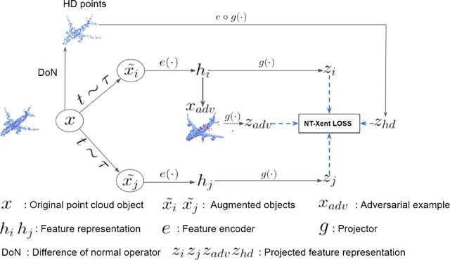 Figure 1 for PointACL:Adversarial Contrastive Learning for Robust Point Clouds Representation under Adversarial Attack