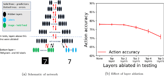 Figure 4 for Habitual and Reflective Control in Hierarchical Predictive Coding