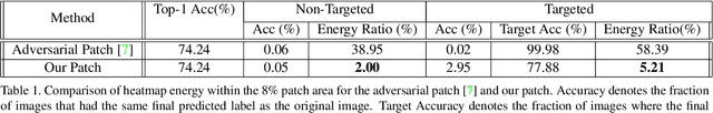Figure 2 for Towards Hiding Adversarial Examples from Network Interpretation