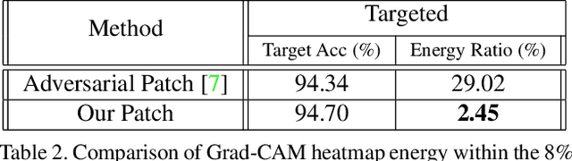 Figure 4 for Towards Hiding Adversarial Examples from Network Interpretation