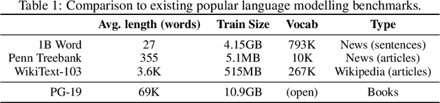 Figure 2 for Compressive Transformers for Long-Range Sequence Modelling