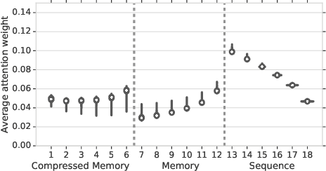 Figure 3 for Compressive Transformers for Long-Range Sequence Modelling