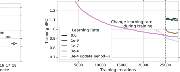 Figure 4 for Compressive Transformers for Long-Range Sequence Modelling