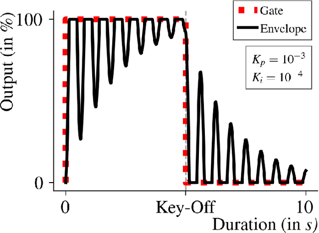 Figure 3 for An Audio Envelope Generator Derived from Industrial Process Control