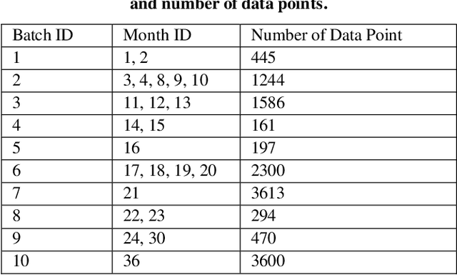 Figure 1 for Assessing Machine Learning Approaches to Address IoT Sensor Drift