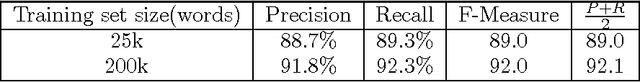 Figure 2 for Man vs. Machine: A Case Study in Base Noun Phrase Learning