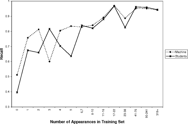 Figure 3 for Man vs. Machine: A Case Study in Base Noun Phrase Learning