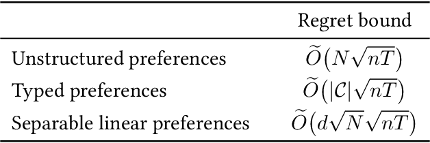 Figure 1 for Learning Equilibria in Matching Markets from Bandit Feedback
