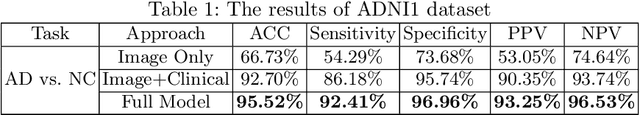 Figure 2 for Fusing Medical Image Features and Clinical Features with Deep Learning for Computer-Aided Diagnosis