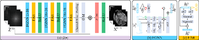 Figure 3 for DeStripe: A Self2Self Spatio-Spectral Graph Neural Network with Unfolded Hessian for Stripe Artifact Removal in Light-sheet Microscopy