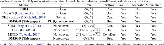 Figure 1 for Decentralized Deep Learning using Momentum-Accelerated Consensus