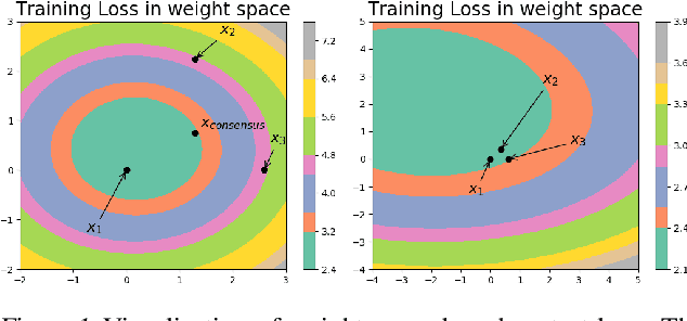 Figure 2 for Decentralized Deep Learning using Momentum-Accelerated Consensus