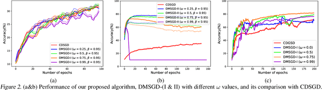 Figure 3 for Decentralized Deep Learning using Momentum-Accelerated Consensus