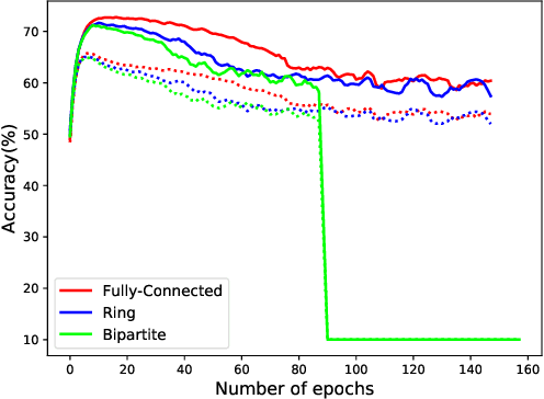Figure 4 for Decentralized Deep Learning using Momentum-Accelerated Consensus