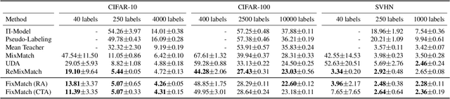 Figure 3 for FixMatch: Simplifying Semi-Supervised Learning with Consistency and Confidence