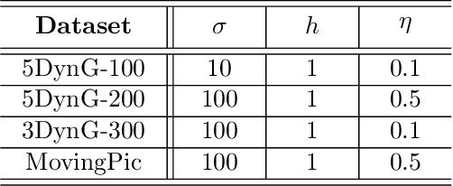 Figure 2 for GraphKKE: Graph Kernel Koopman Embedding for Human Microbiome Analysis