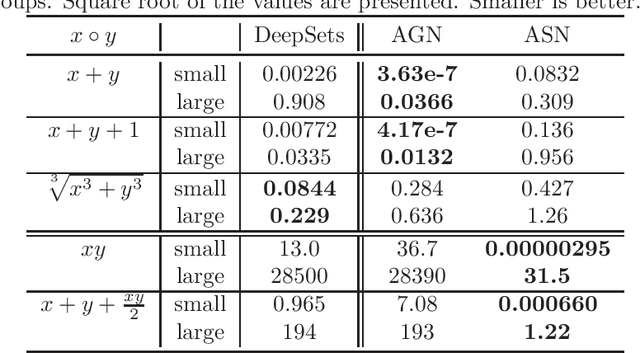 Figure 2 for Abelian Neural Networks