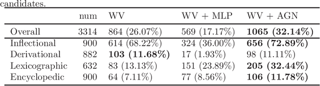 Figure 4 for Abelian Neural Networks