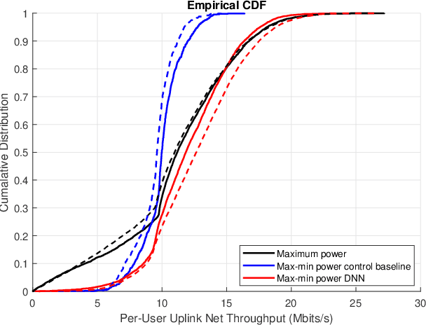 Figure 2 for Deep Learning-based Power Control for Cell-Free Massive MIMO Networks