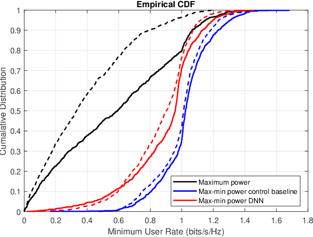 Figure 3 for Deep Learning-based Power Control for Cell-Free Massive MIMO Networks