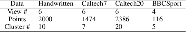 Figure 2 for Multiple Partitions Aligned Clustering