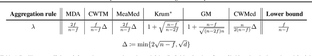 Figure 1 for Byzantine Machine Learning Made Easy by Resilient Averaging of Momentums