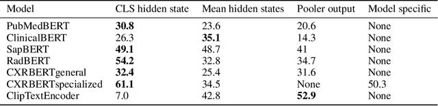 Figure 4 for Adapting Pretrained Vision-Language Foundational Models to Medical Imaging Domains