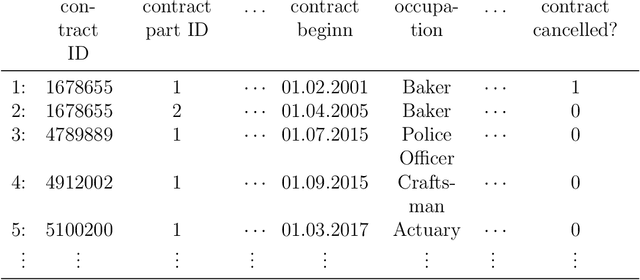 Figure 3 for Churn modeling of life insurance policies via statistical and machine learning methods -- Analysis of important features