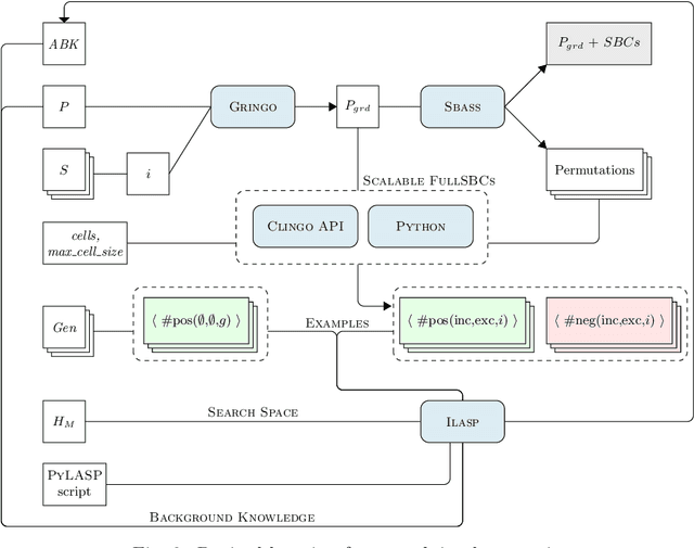 Figure 2 for Efficient lifting of symmetry breaking constraints for complex combinatorial problems