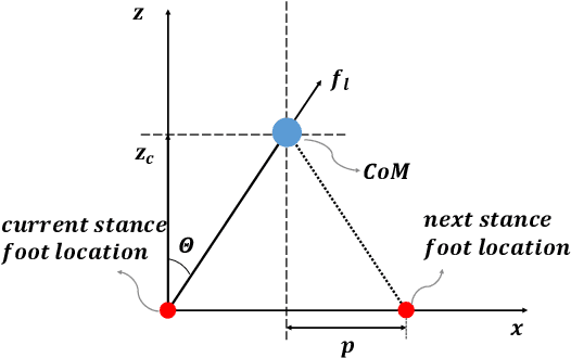 Figure 1 for Comparison Study of Nonlinear Optimization of Step Durations and Foot Placement for Dynamic Walking