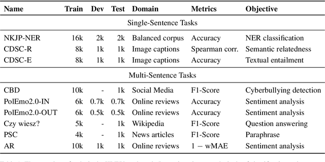 Figure 1 for KLEJ: Comprehensive Benchmark for Polish Language Understanding