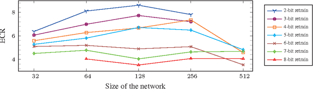 Figure 3 for Quantized neural network design under weight capacity constraint