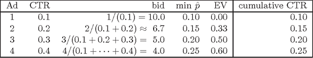 Figure 1 for On Calibrated Predictions for Auction Selection Mechanisms