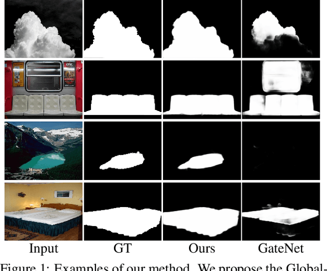 Figure 1 for Unifying Global-Local Representations in Salient Object Detection with Transformer