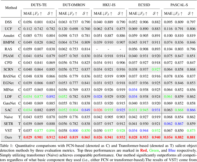 Figure 2 for Unifying Global-Local Representations in Salient Object Detection with Transformer