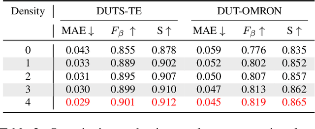Figure 4 for Unifying Global-Local Representations in Salient Object Detection with Transformer
