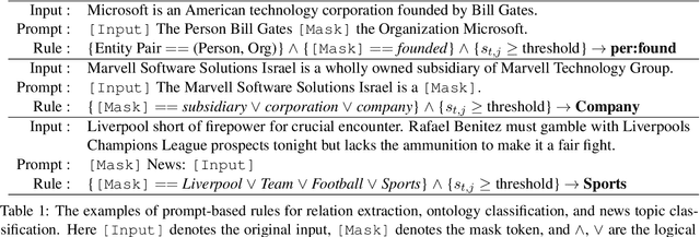 Figure 2 for PRBoost: Prompt-Based Rule Discovery and Boosting for Interactive Weakly-Supervised Learning