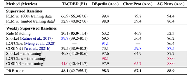 Figure 3 for PRBoost: Prompt-Based Rule Discovery and Boosting for Interactive Weakly-Supervised Learning