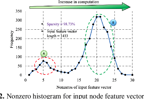 Figure 3 for GNNIE: GNN Inference Engine with Load-balancing and Graph-Specific Caching
