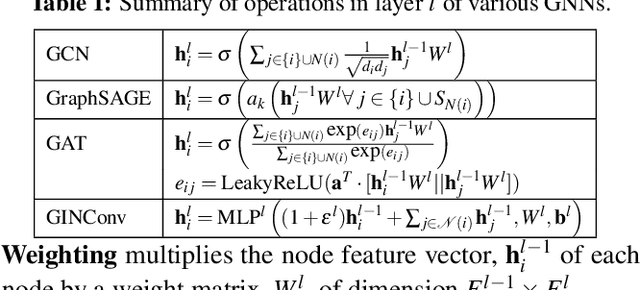 Figure 2 for GNNIE: GNN Inference Engine with Load-balancing and Graph-Specific Caching